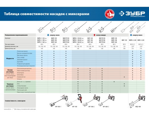 ЗУБР М14, d120 мм, насадка-миксер для легких растворов ″сверху-вниз″, Профессионал (МНЛ-П120)