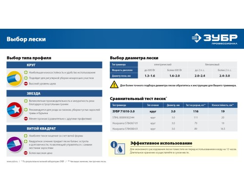 ЗУБР ЗВЕЗДА, 2.4 мм, 400 м, леска для триммера, Профессионал (71025-2.4)