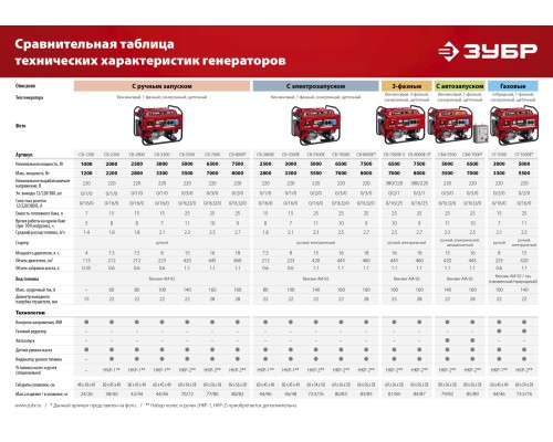 ЗУБР 1200 Вт, бензиновый генератор (СБ-1200)